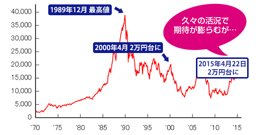 日経平均株価のチャート