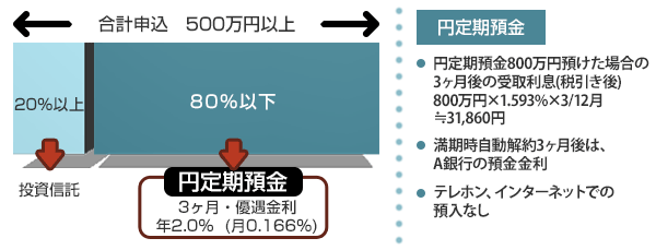 (1)定期預金+投信　セットの説明図