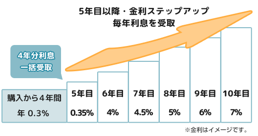 (1)定期預金+投信　セット