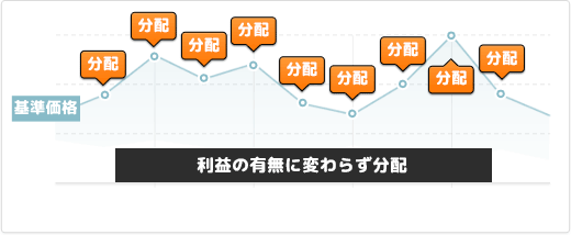 (4)毎月分配型外貨建債券