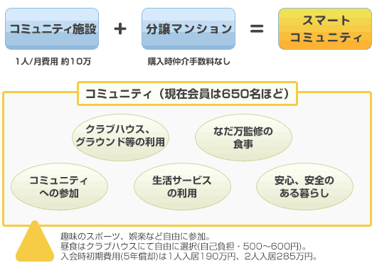 スマートコミュニティ稲毛の場合