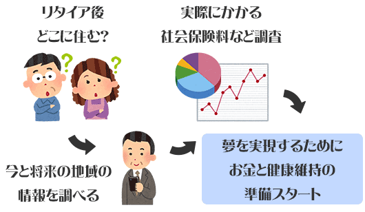 リタイア後どこに住む？ →　今と将来の地域の情報を調べる　　→　実際にかかる社会保険料など調査　　→　夢を実現するためにお金と健康維持の準備スタート　