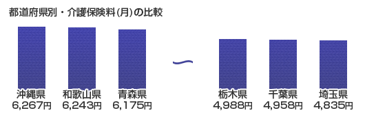 都道府県別・介護保険料(月)の比較