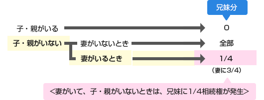 法定相続分の図 日本FP協会 FPテキスト「FP6：相続・事業承継設計」引用より一部修正