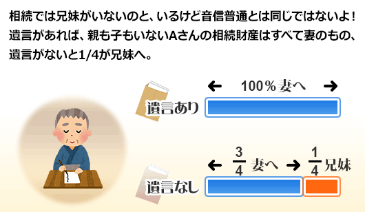 相続では兄妹がいないのと、いるけど音信普通とは同じではないよ！遺言があれば、親も子もいないAさんの相続財産はすべて妻のもの、
遺言がないと1/4が兄妹へ