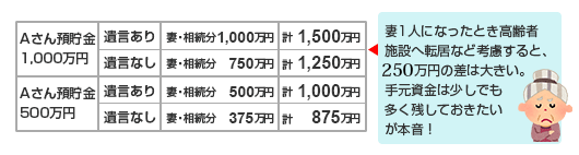 遺言の有無で変わる妻の相続額　妻・預貯金500万円