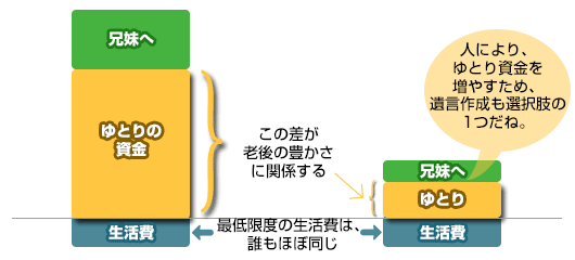 富裕層と普通の人のゆとり度(遺言作成しない場合)