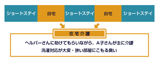 1ヶ月の介護の分担イメージ～ほぼ20日ショートステイ利用のイメージ図