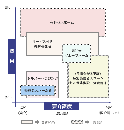 高齢者向け施設・住まい(特養含む)の位置づけイメージ