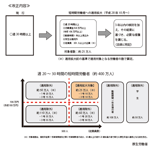 短時間労働者　の厚生年金・健康保険の適用拡大