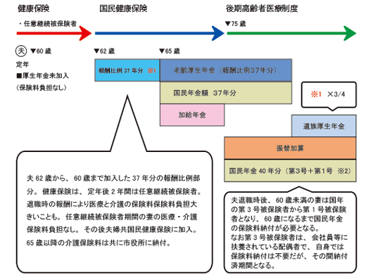 ①	改正がなかった場合・定年後厚生年金未加入で働く