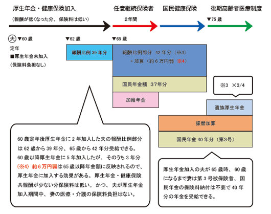 改正後・厚生年金加入で働く