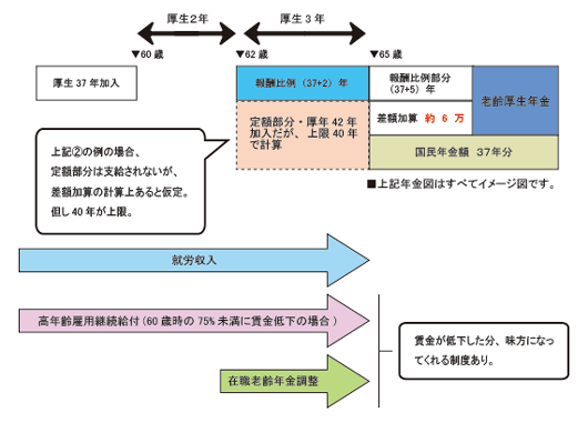 夫の年金内容などをもう少し詳しく