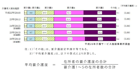 3 要 介護 要介護３ってどういう状態？他の要介護度とどう違う？