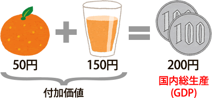 ミカン50円＋ジュース150円（付加価値）＝200円（国内総生産（GDP））