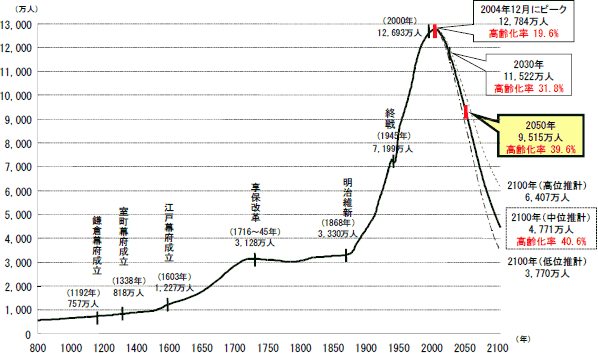 日本の総人口は、2004年をピークに、今後100年間で100年前（明治時代後半）の水準に戻っていく可能性。この変化は千年単位でみても類を見ない、極めて急激な減少