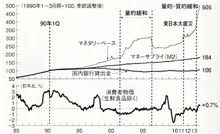バブル崩壊で崩れたマネー関連指標の関係:日本