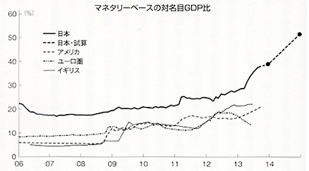 マネタリーベースの対名目GDP比