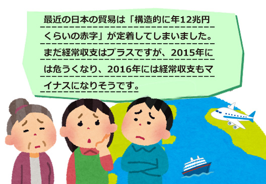  最近の日本は、円安・円高に無関係に貿易は「構造的に年12兆円（月1兆円）くらいの赤字」が定着してしまいました。まだ所得収支の黒字が17兆円くらいあるので経常収支はプラスです。しかしこれも2015年には危うくなり、
2016年には経常収支もマイナスになりそうです。