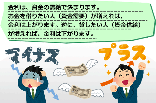  金利は、資金の需給で決まります。お金を借りたい人（資金需要）が増えれば、金利は上がります。逆に、貸したい人（資金供給）が増えれば、金利は下がります。