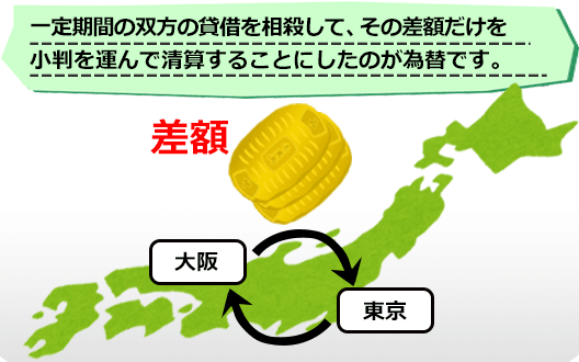  一定期間の双方の貸借を相殺して、その差額だけを小判を運んで清算することにしたのが為替です。