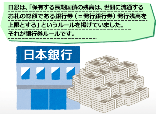  日銀は、「保有する長期国債の残高は、世間に流通するお札の総額である銀行券（＝発行銀行券）発行残高を上限とする」というルールを掲げていました。それが銀行券ルールです。