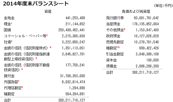  2014年度末バランスシート