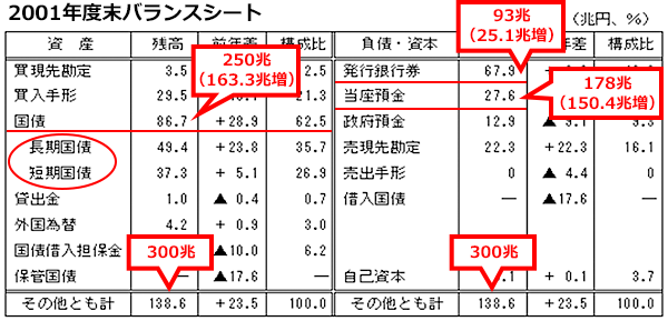  2001年度末バランスシート