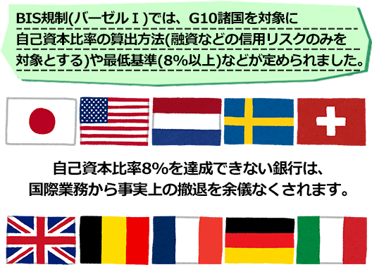  BIS規制（バーゼルⅠ）では、G10諸国を対象に自己資本比率の算出方法（融資などの信用リスクのみを対象とする）や最低基準（8％以上）などが定められました。自己資本比率8％を達成できない銀行は、国際業務から事実上の撤退を余儀なくされます。