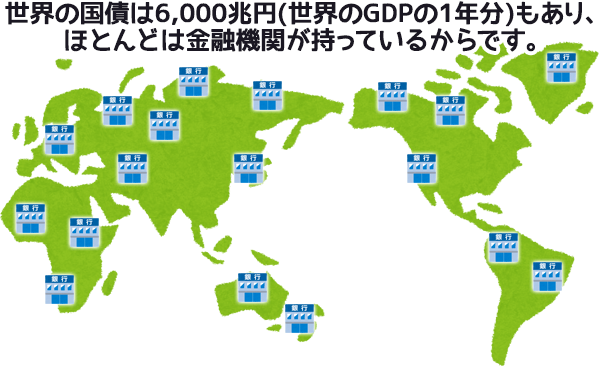 世界の国債は6,000兆円（世界のGDPの1年分）もあり、ほとんどは金融機関が持っているからです。