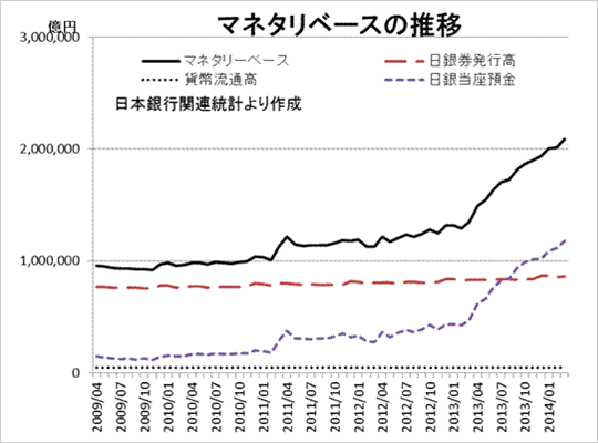 マネタリベースの推移　日本銀行関連統計より作成