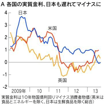 グラフA