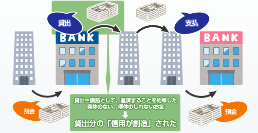 信用が創造された図