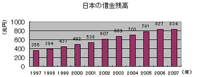 日本の借金残高