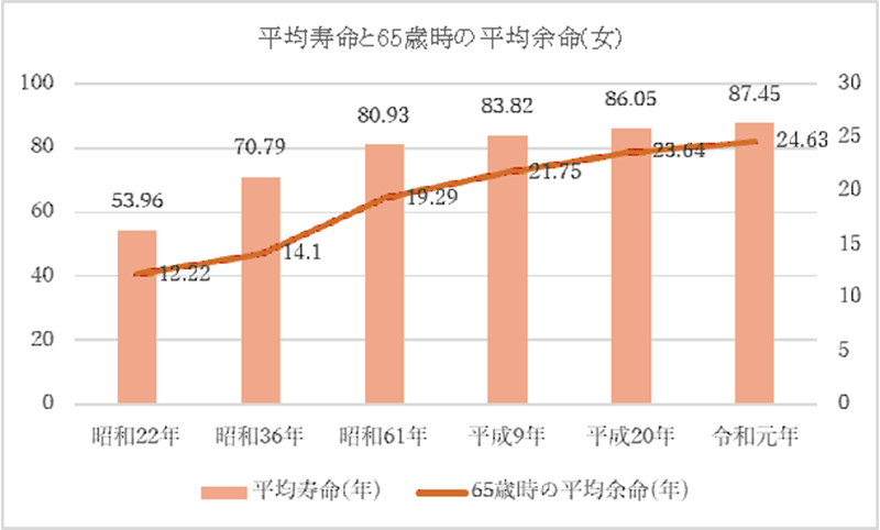 65歳平均貯蓄額中央値