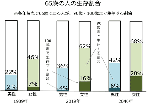 老後の生計を支える手段を「公的年金」とする人は58.2 ～高齢期における社会保障に関する意識調査から見えてくること 節約ライフプラン