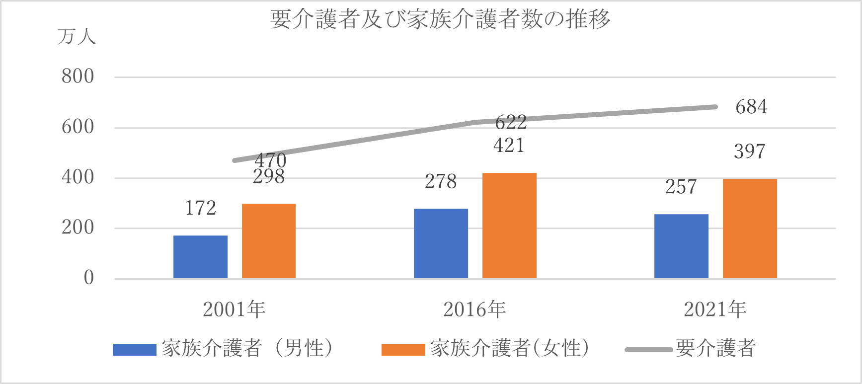 要介護者及び家族介護者数の推移