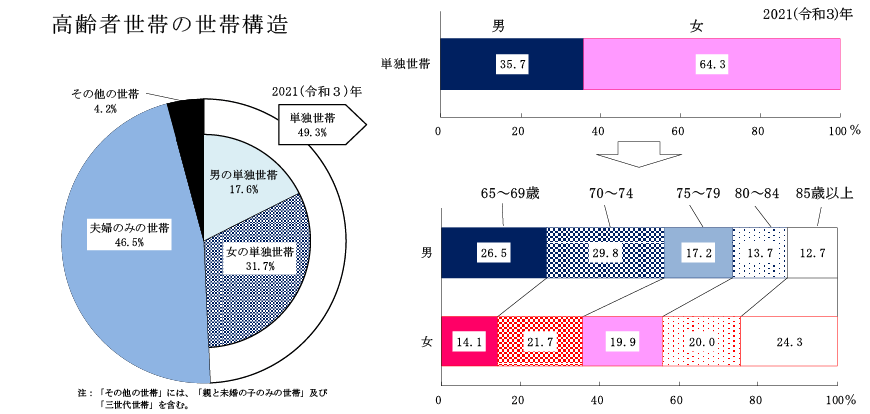 高齢者世帯の世帯構造