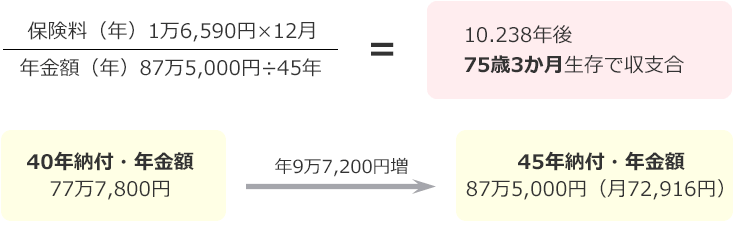 5年延長の損益分岐点と45年納付・年金額