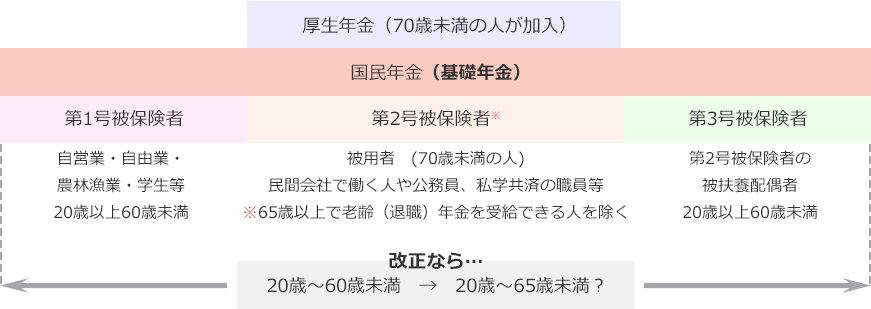 現在の公的年金と加入者の図