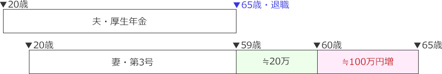 厚生年金に40年加入の会社員が65歳で退職・専業主婦の妻59歳の場合の負担額の図