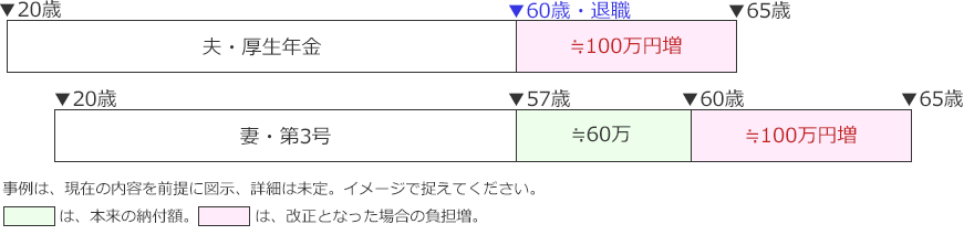 厚生年金に40年加入の会社員が60歳で退職・専業主婦の妻57歳の場合の負担額の図