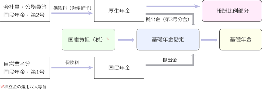 公的年金の拠出について