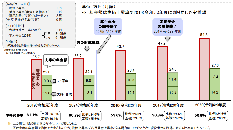 2019（令和元）年財政検証の結果について新規裁定者の年金について表した図