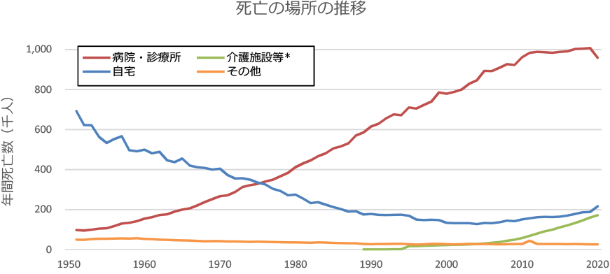 死亡の場所の推移のイメージ