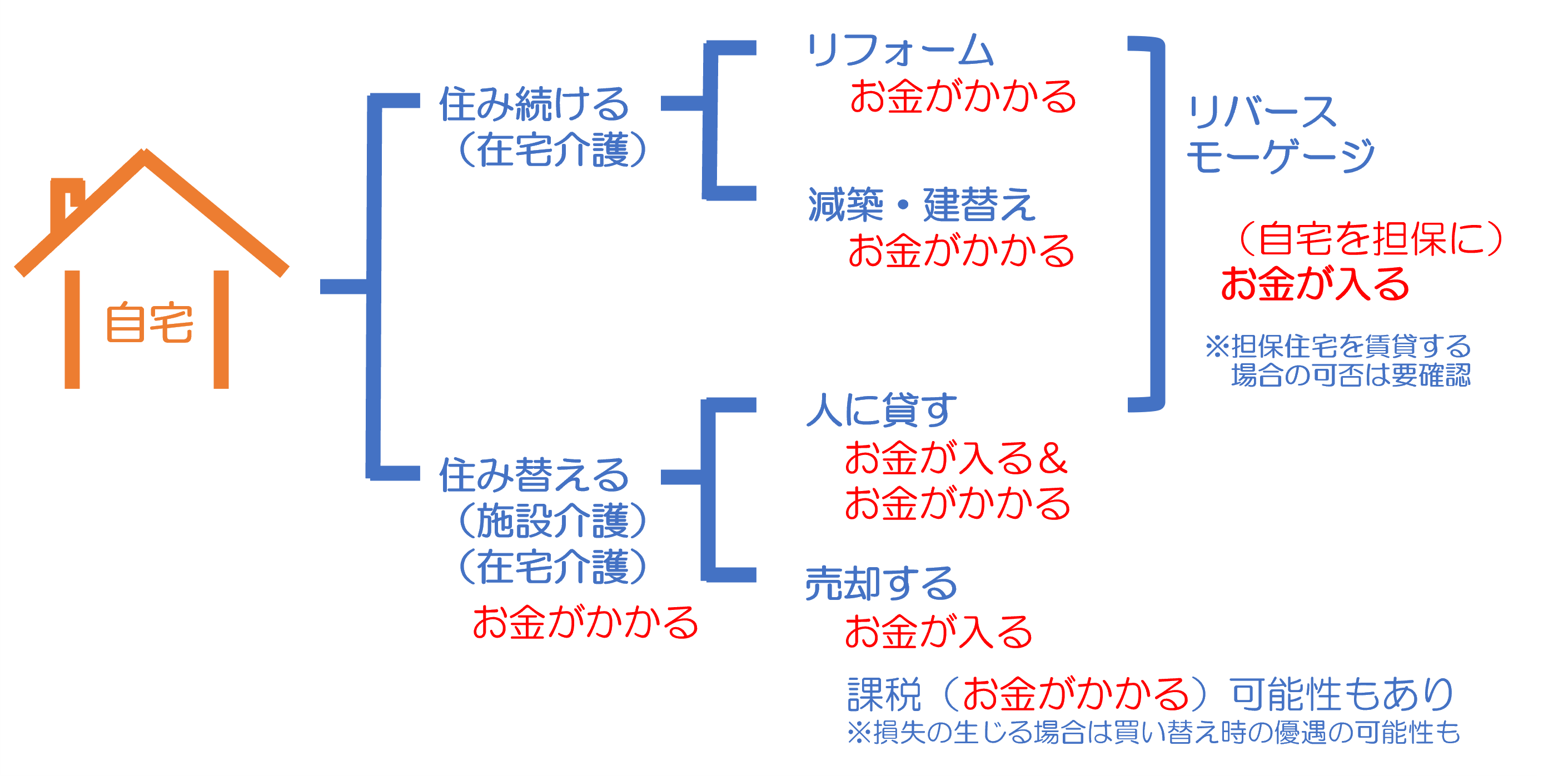 自宅に住み続ける場合、リフォーム又は減築・建替え。自宅から住み替える場合、人に貸す又は売却する。リフォーム又は人に貸す場合はリバースモーゲージの選択肢も