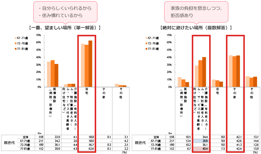 人生の最期をどこで迎えたいか？のアンケート結果。一番望ましい場所と絶対避けたい場所