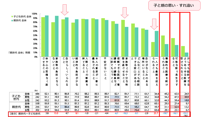 人生の最期をどこで迎えたいかを考えるときに重要なことは？また子供から見て親が人生の最期をどこで迎えたいか考えるときに、親にとって重要だと思うことは？のアンケート結果