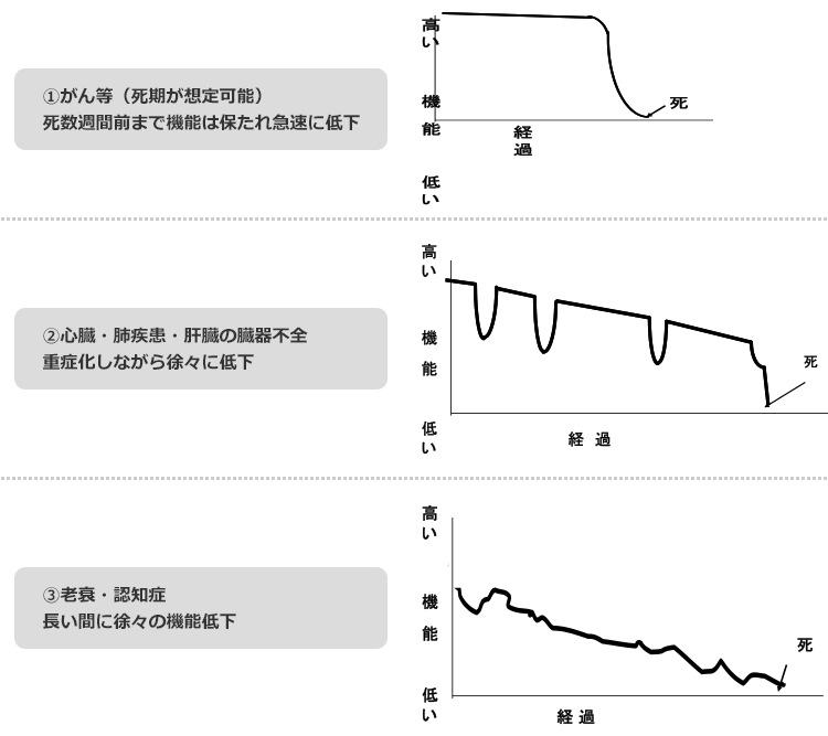 終末期における機能の低下のグラフ