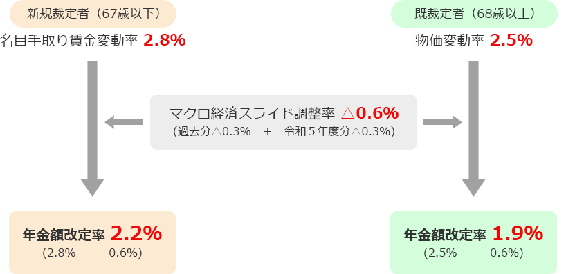 新規裁定者の年金額改定率2.2％（名目手取り賃金変動率2.8％－マクロ経済スライド調整分0.6％）、既裁定者の年金額改定率1.9％（物価変動率2.5％－マクロ経済スライド調整分0.6％）